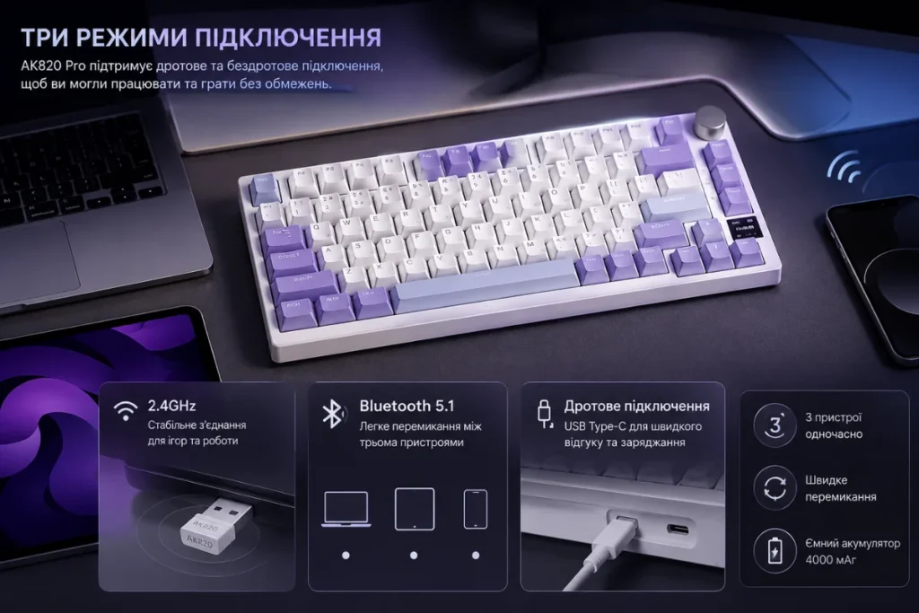 Клавіатура з підключенням через Bluetooth, USB і 2.4GHz