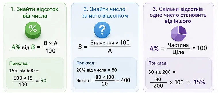 Різні види відсоткових розрахунків: узагальнена пам’ятка, що допоможе вам в обчисленні відсотків