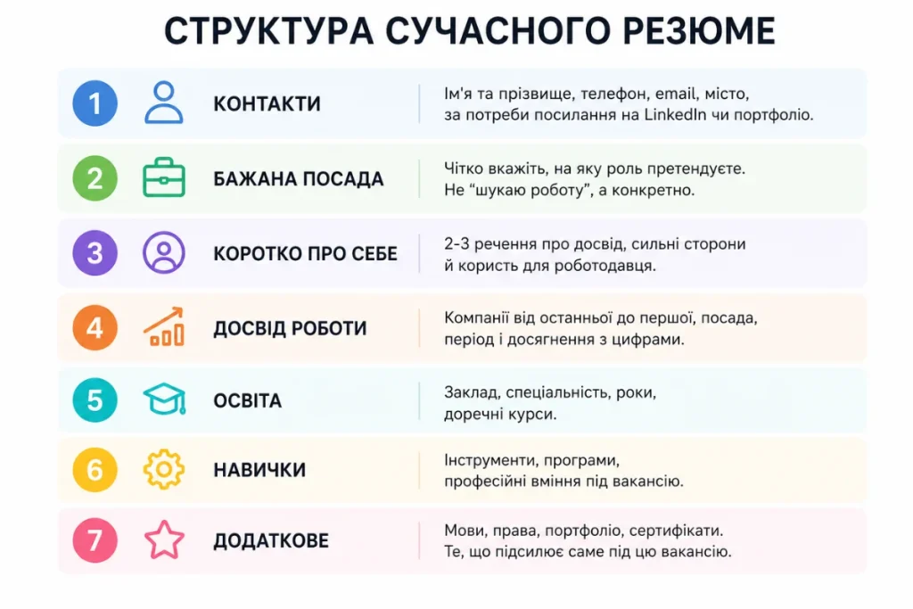 Інфографіка структури сучасного резюме з основними розділами