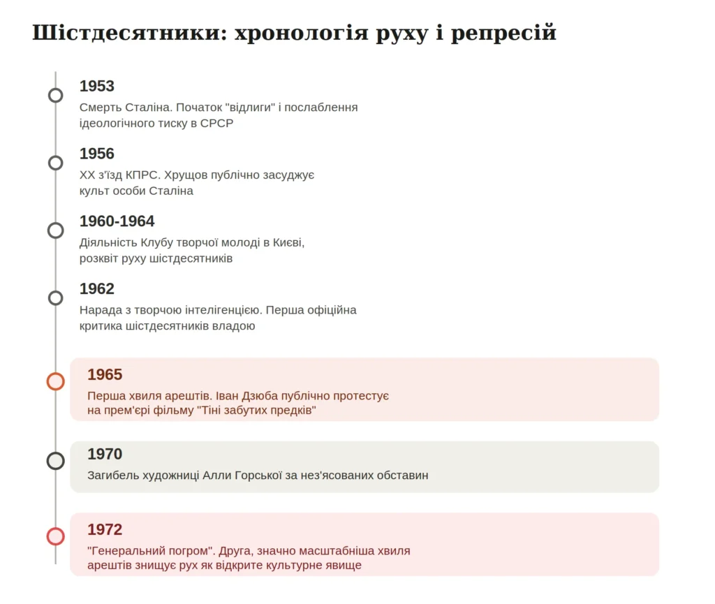інфографіка хронології руху шістдесятників та репресій проти них