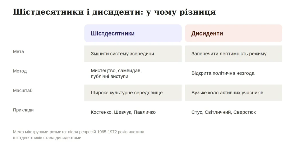 інфографіка порівняння шістдесятників та дисидентів